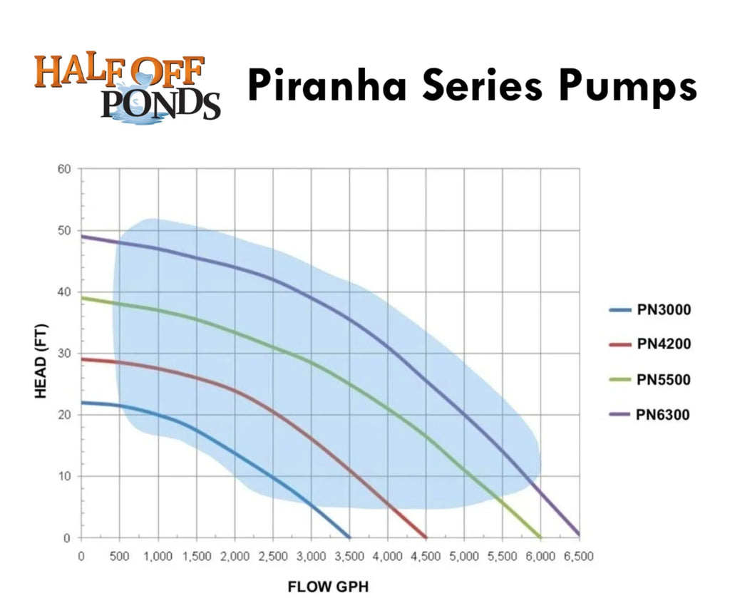 Ponds Waterfalls Piranha and Direct PONDS Gardens, Pump OFF - Drive Series Submersible Water GPH for PN-3000 HALF 3,000