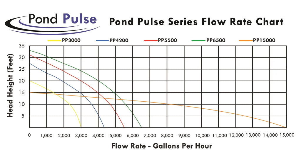 Pulse Cord Power PP-15000 30' PONDS Water Hybrid Ponds, and for Drive OFF w/ 15,000 Pump Waterfalls Pond Free Pond GPH HALF - Gardens Submersible