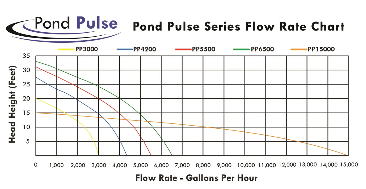 Pulse Cord Power PP-15000 30' PONDS Water Hybrid Ponds, and for Drive OFF w/ 15,000 Pump Waterfalls Pond Free Pond GPH HALF - Gardens Submersible
