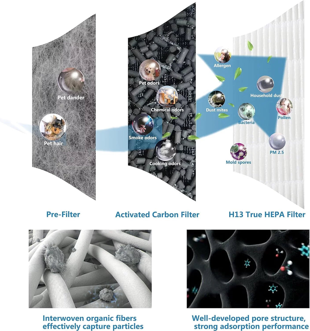 Shark True HE6FKPET,Pack HE601 HE602), Shark Part Filter, (HE601 Air with # Compare Purifier 1 Purifier 6 Replacement Air of to HE601 Compatible Filter HEPA