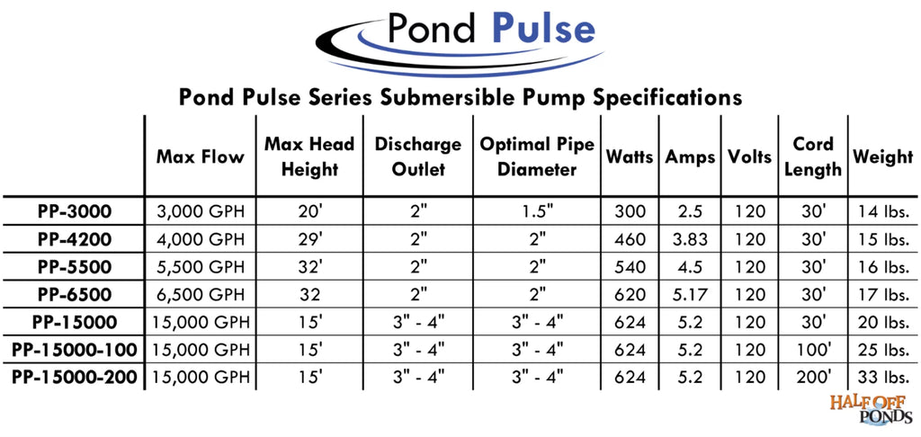 Pulse Cord Power PP-15000 30' PONDS Water Hybrid Ponds, and for Drive OFF w/ 15,000 Pump Waterfalls Pond Free Pond GPH HALF - Gardens Submersible