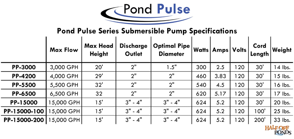 Pulse Cord Power PP-15000 30' PONDS Water Hybrid Ponds, and for Drive OFF w/ 15,000 Pump Waterfalls Pond Free Pond GPH HALF - Gardens Submersible